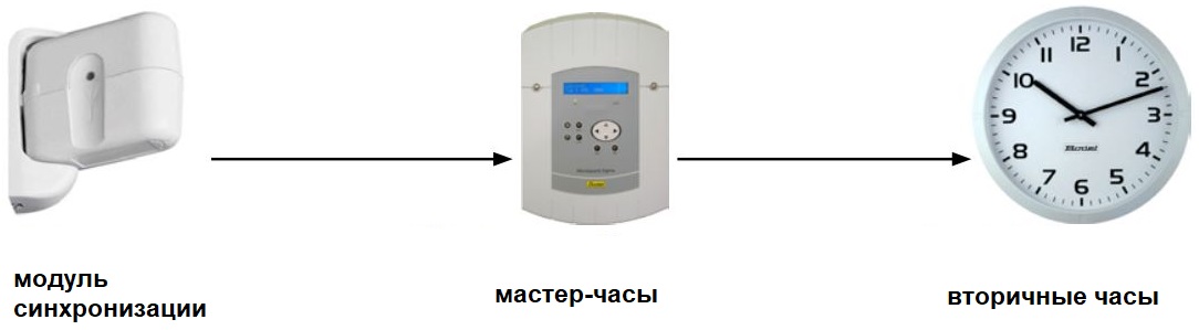 Принципиальная схема подключения вторичных аналоговых часов BODET