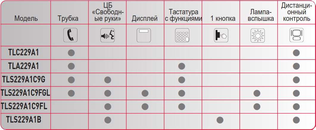 Сравнительная таблица телефонов LE LAS серии 229