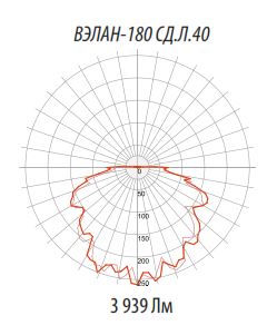Фотометрические кривые для светильников ВЭЛАН 180 Version 3/5