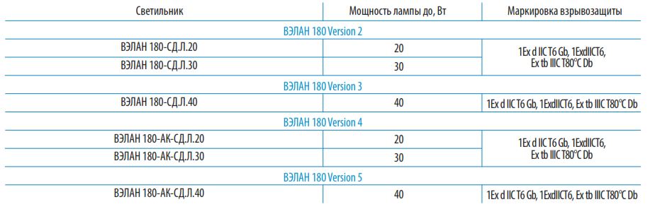 Таблица мощности используемых ламп для ВЭЛАН 180