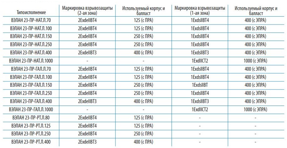 Таблица мощности используемых ламп для ВЭЛАН 23-ПР