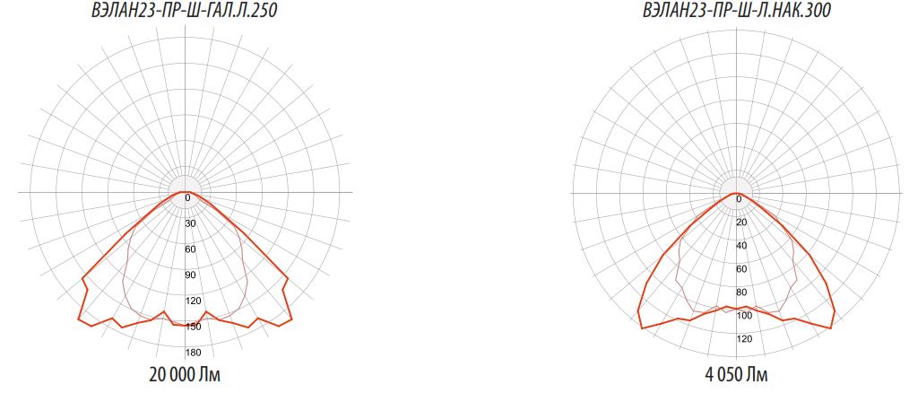 Фотометрические кривые для светильников ВЭЛАН 23-ПР-Ш