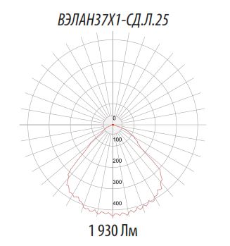 Фотометрические кривые для светильников ВЭЛАН 37