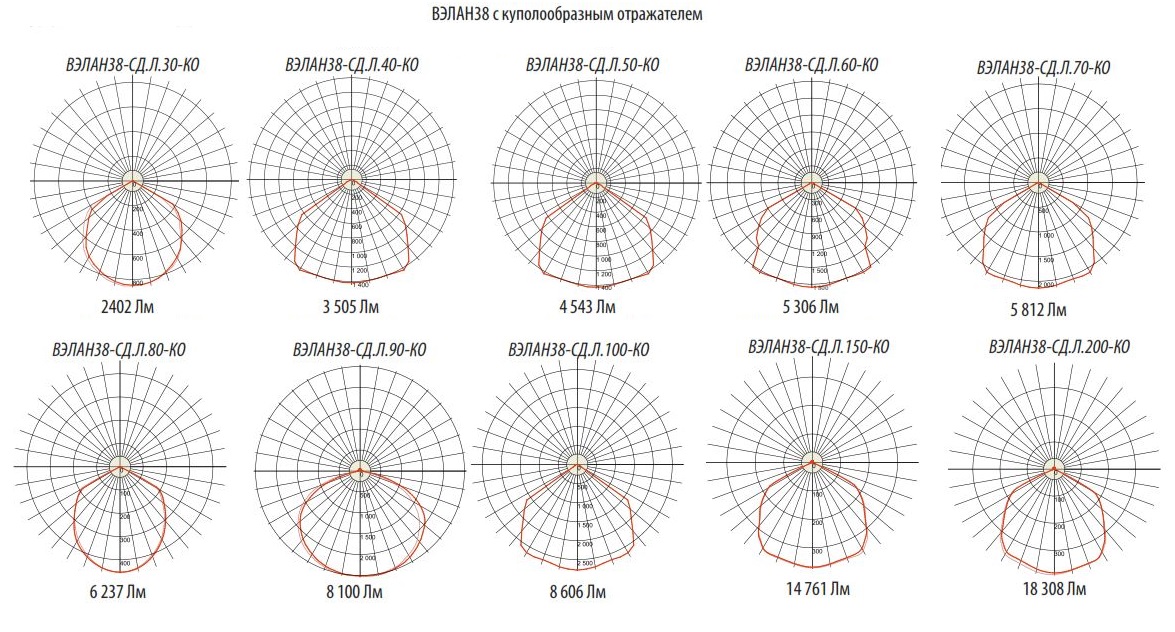 Фотометрические кривые для светильников ВЭЛАН 38