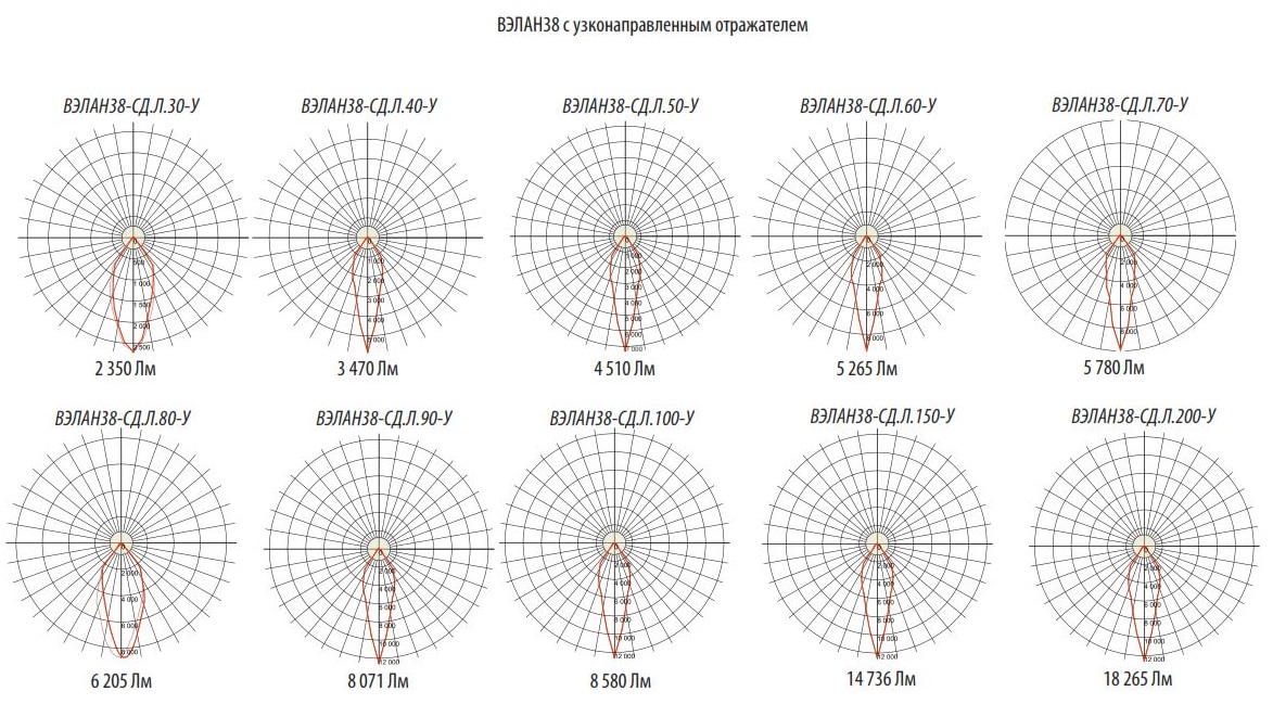Фотометрические кривые для светильников ВЭЛАН 38
