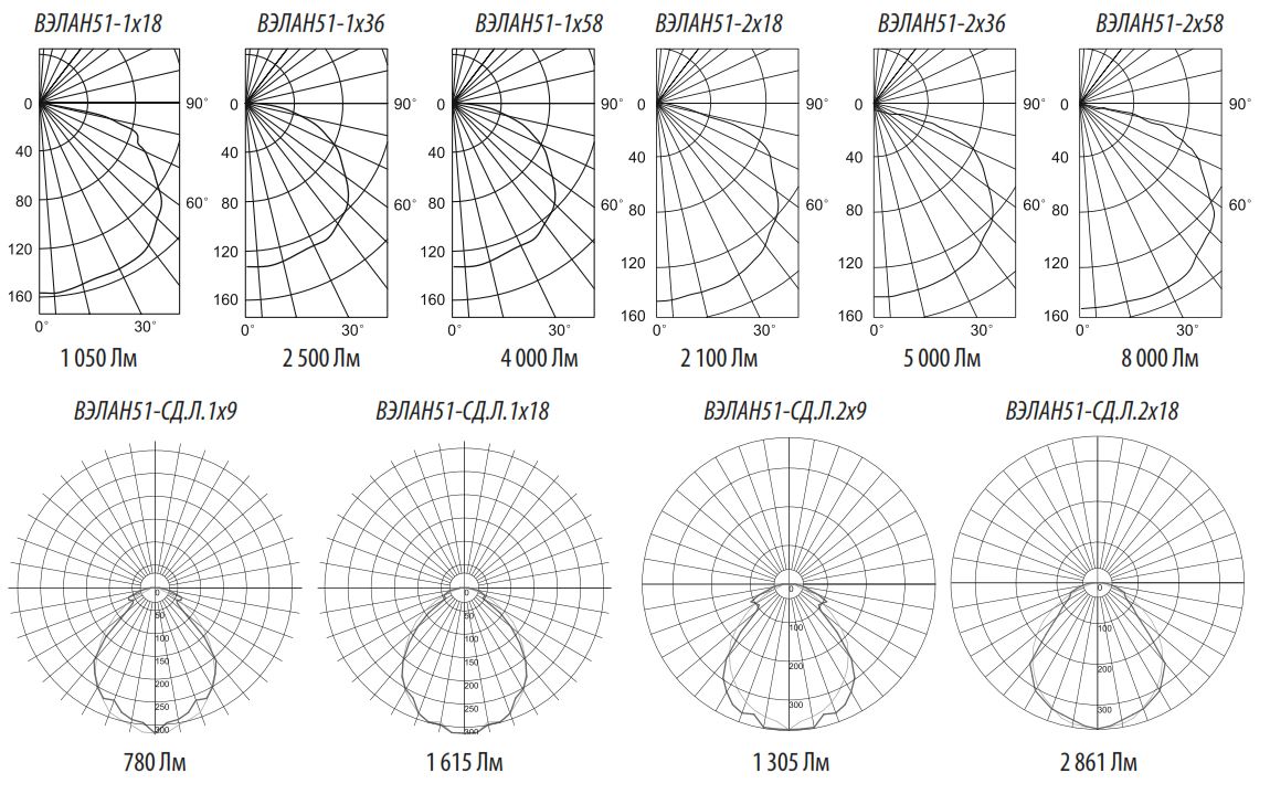 Фотометрическая схема для светильников ВЭЛАН 51
