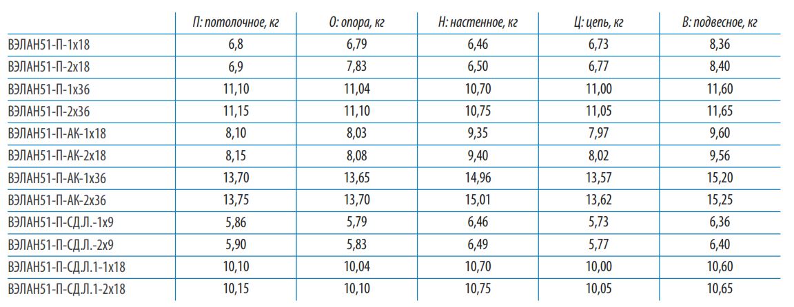 Вес светильников ВЭЛАН 51-П