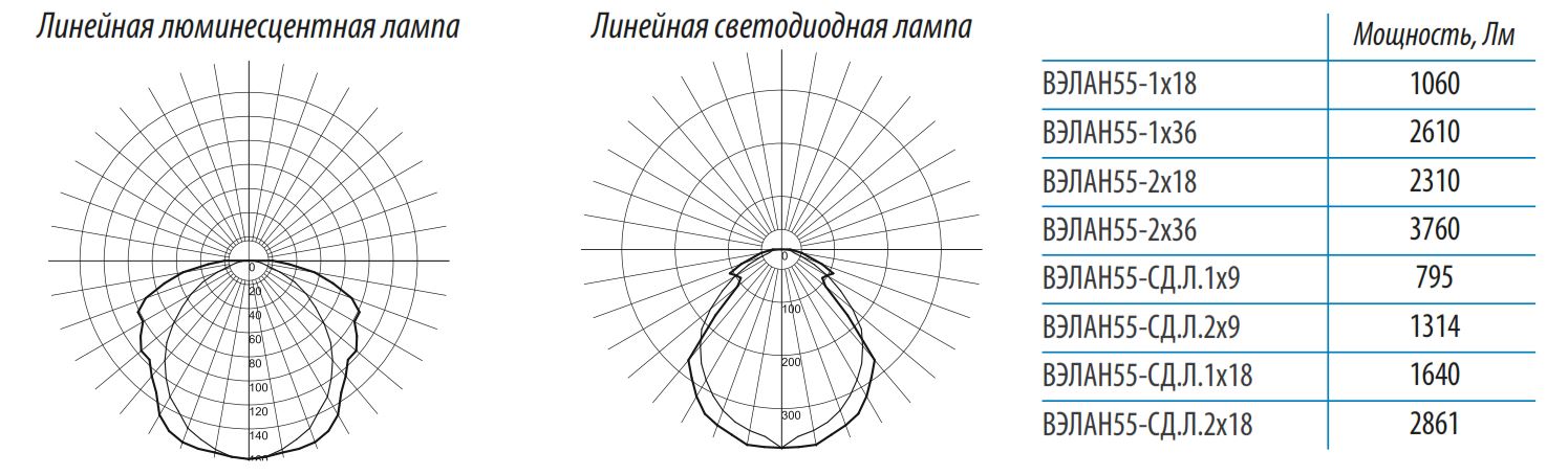 Фотометрическая схема для светильников ВЭЛАН 55