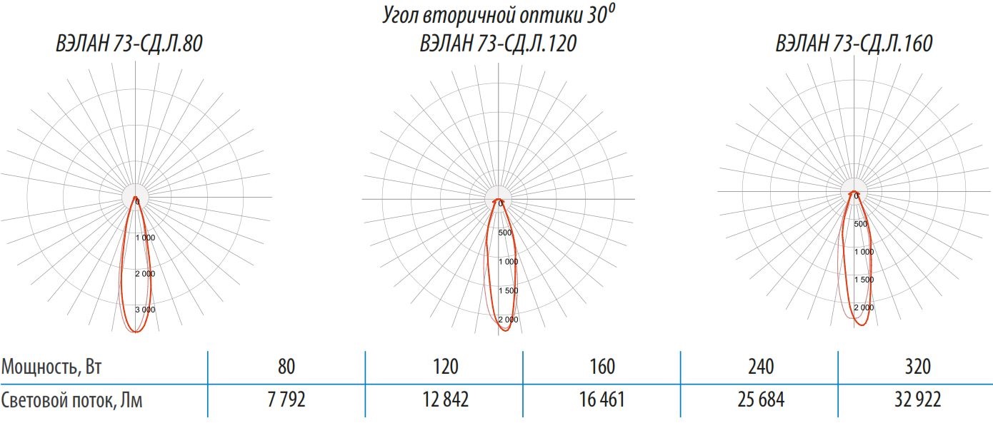 Фотометрические кривые для светильников ВЭЛАН 73