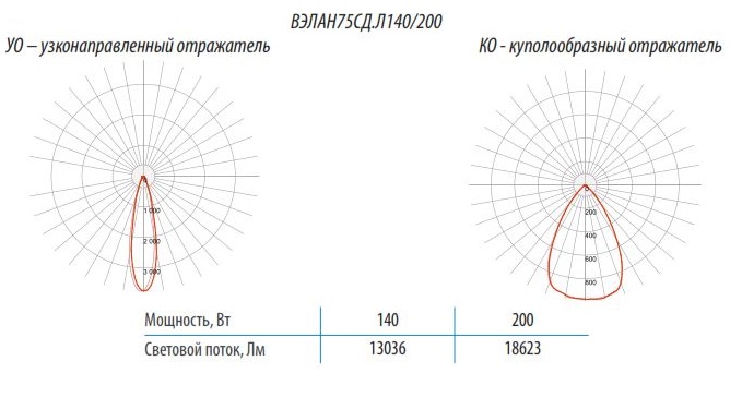 Фотометрические кривые для светильников ВЭЛАН 75