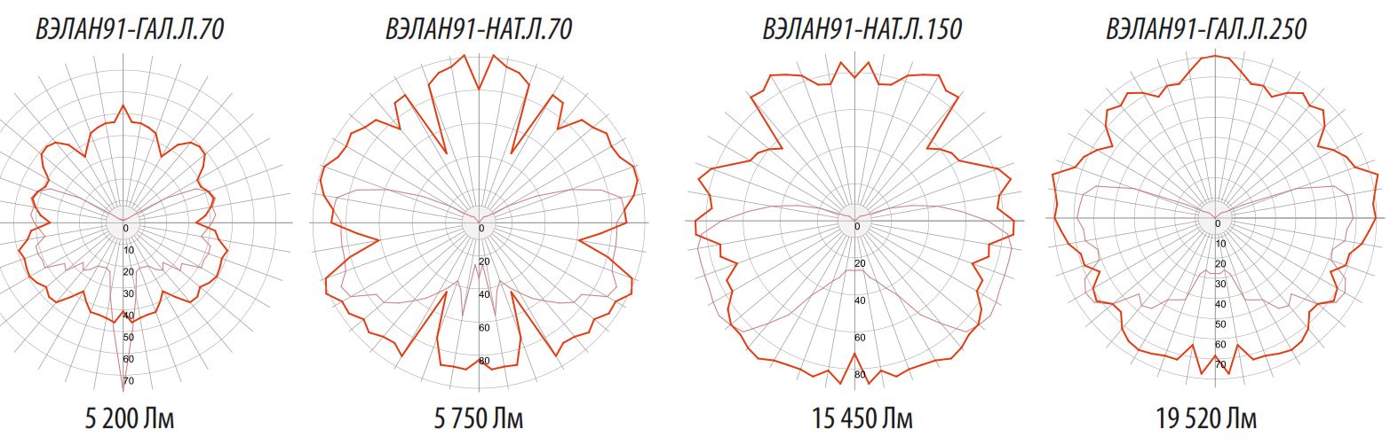 Фотометрические кривые для светильников ВЭЛАН 91