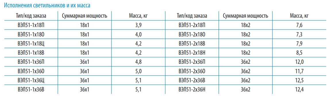 Размеры светильников ВЭЛ 51