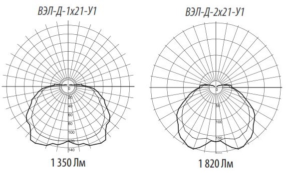 Фотометрическая схема для светильников ВЭЛ Д