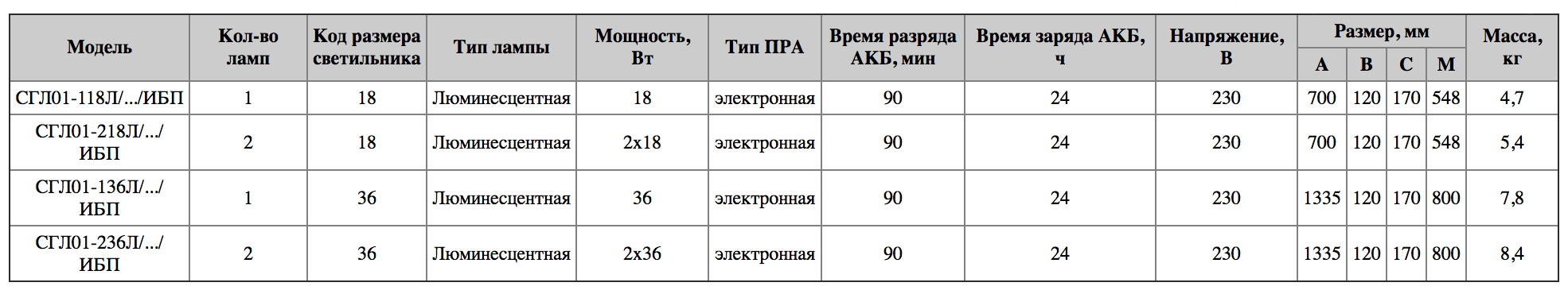 Таблица технических характеристик Горэлтех СГЛ01...Л с аккумулятором