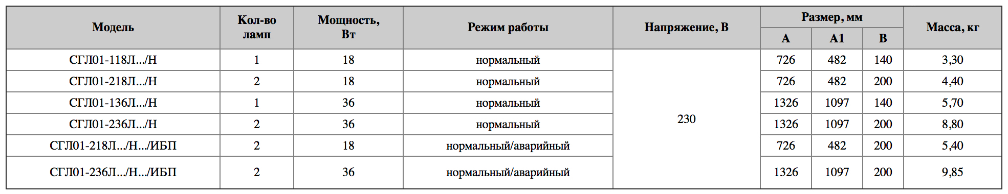 Таблица технических характеристик Горэлтех СГЛ01...Л/Н