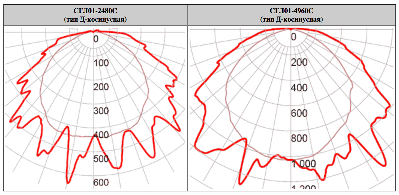 Фотометрические кривые КД/1000 ЛМ - Горэлтех СГЛ01
