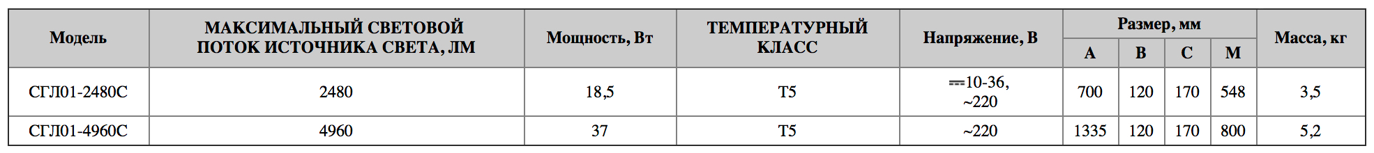 Таблица технических характеристик Горэлтех СГЛ01