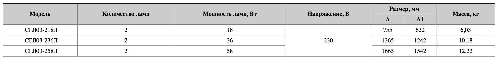 Таблица технических характеристик Горэлтех СГЛ03