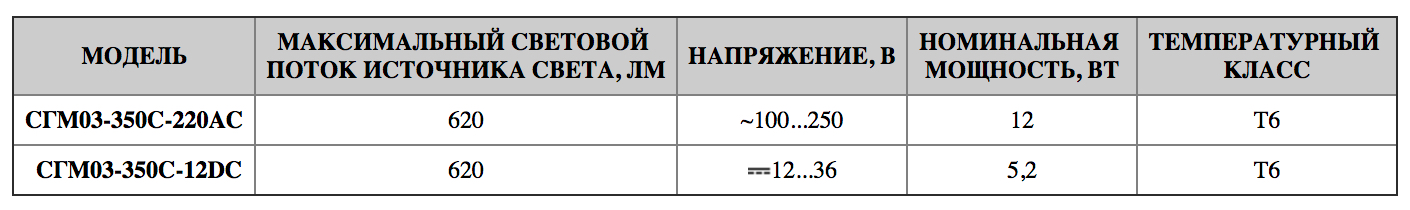 Таблица технических характеристик Горэлтех СГМ03-350С