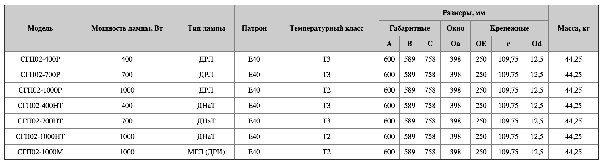 Таблица технических характеристик Горэлтех СГП02