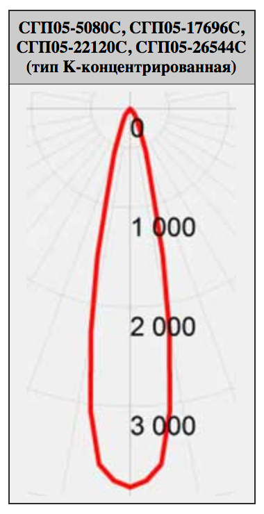 Фотометрические кривые Горэлтех СГП05