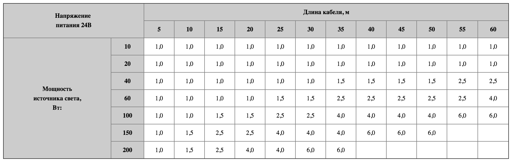 Таблица подбора сечения кабеля питания 24 В
