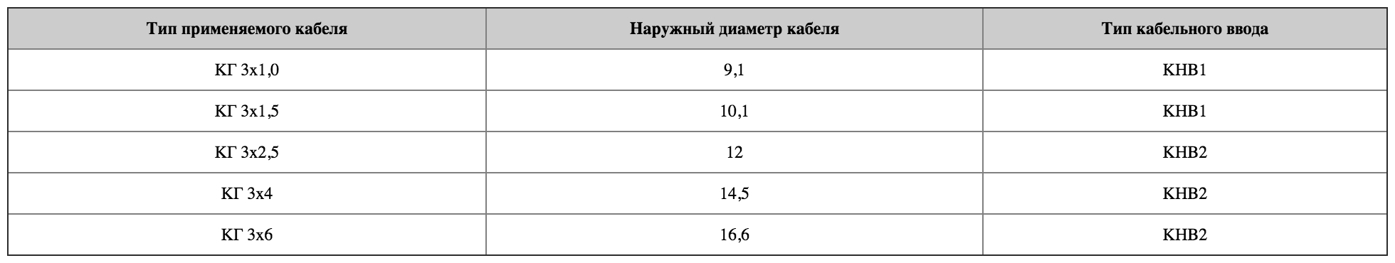 Таблица подбора ввода для кабеля питания