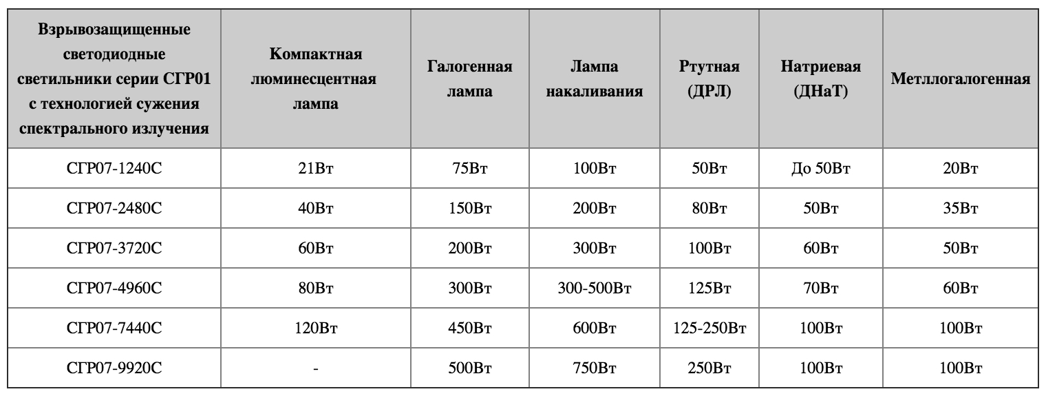 Таблица рекомендуемой замены основных типов ламп