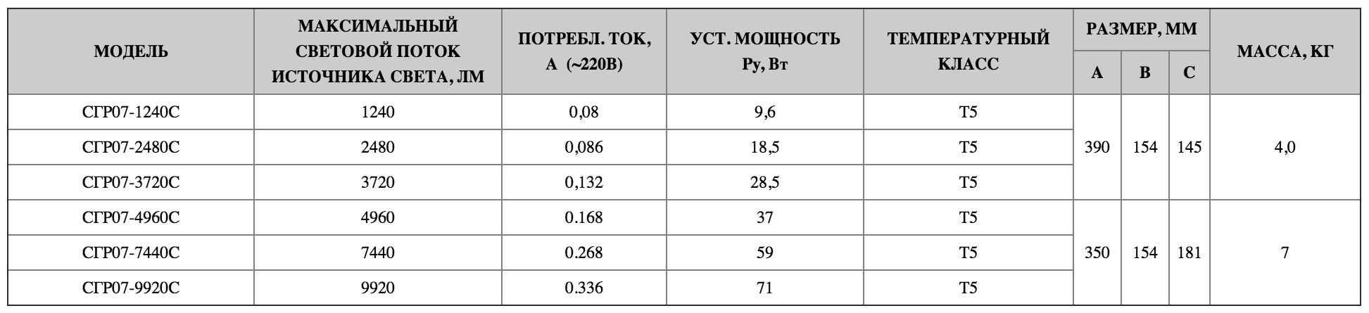 Таблица технических характеристик Горэлтех СГР07