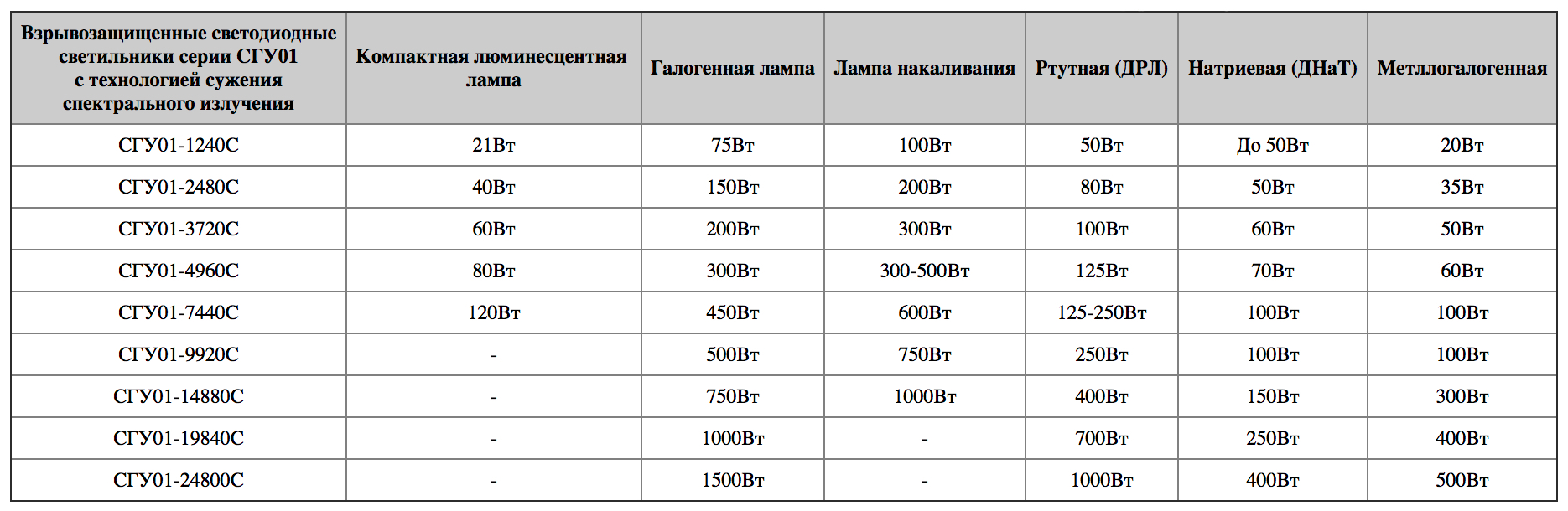 Таблица замены других светильников на аналогичные СГУ01
