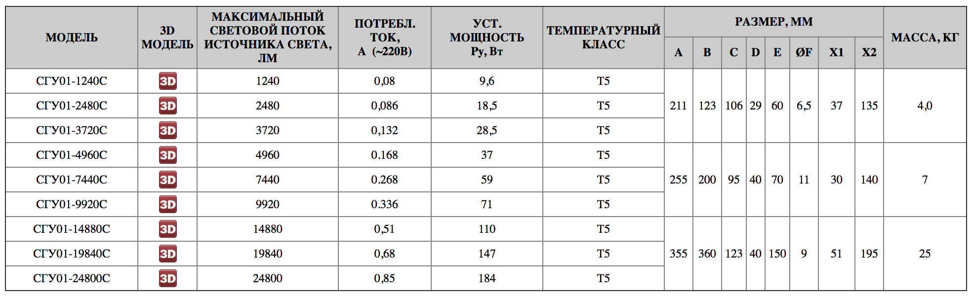 Таблица технических характеристик СГУ01