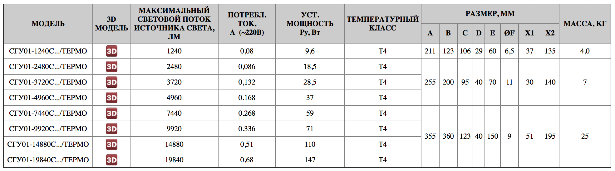 Таблица технических характеристик СГУ01.../ТЕРМО