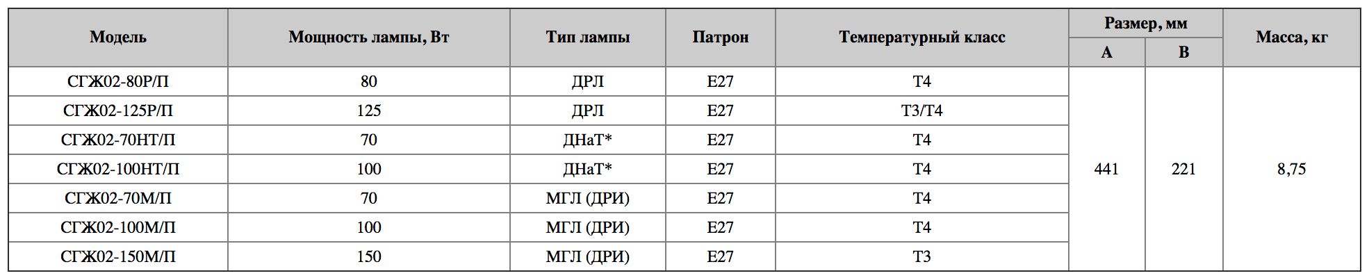 Таблица технических характеристик СГЖ02-.../П