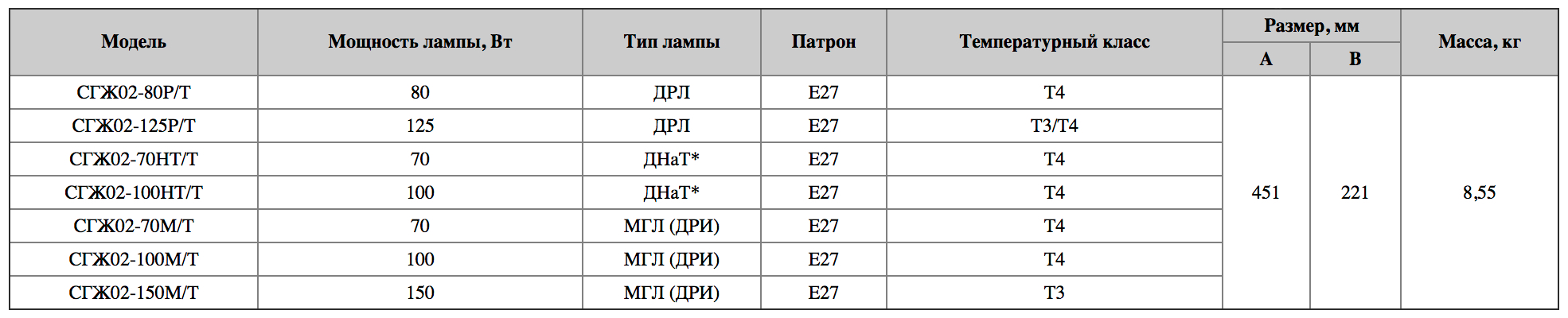 Таблица технических характеристик СГЖ02-.../Т