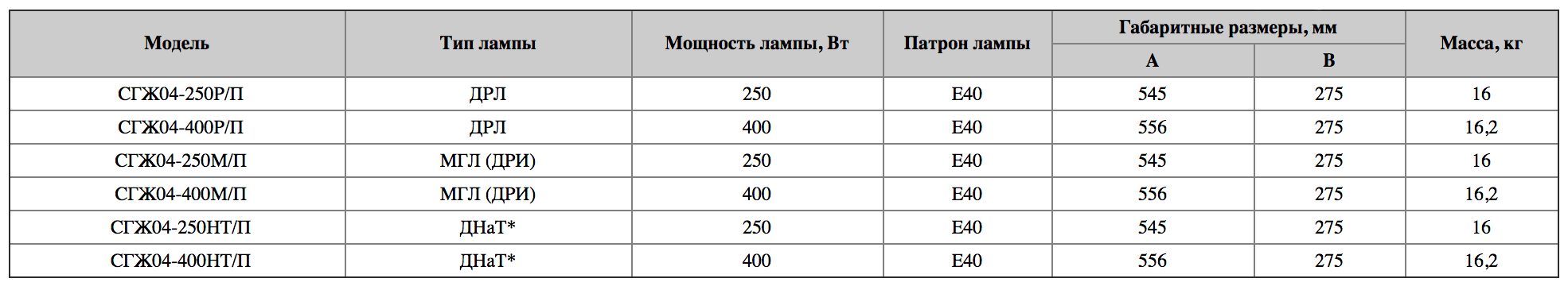 Таблица технических характеристик СГЖ04-.../П