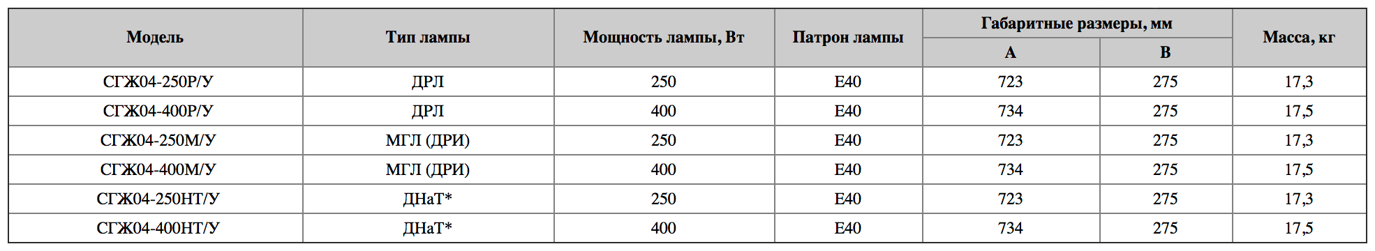 Таблица технических характеристик СГЖ04-.../У