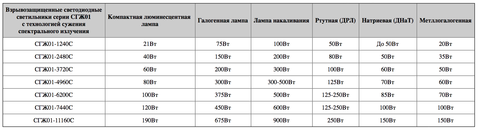 Таблица замены других светильников на аналогичные СГЖ01