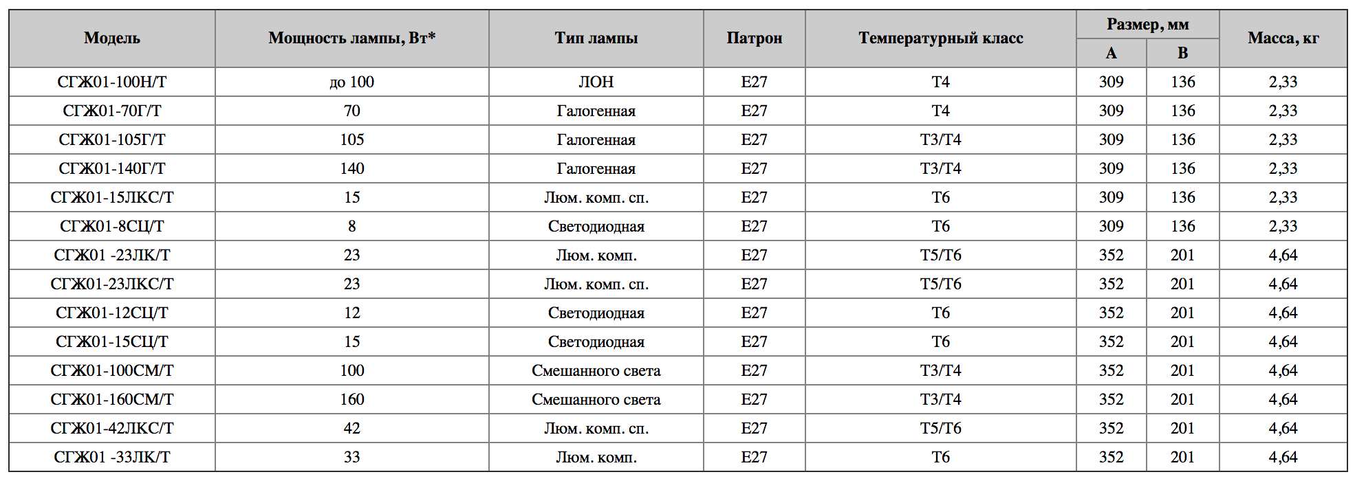 Таблица технических характеристик СГЖ01-.../Т