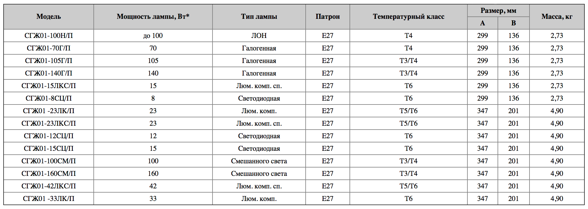 Таблица технических характеристик СГЖ01-.../П