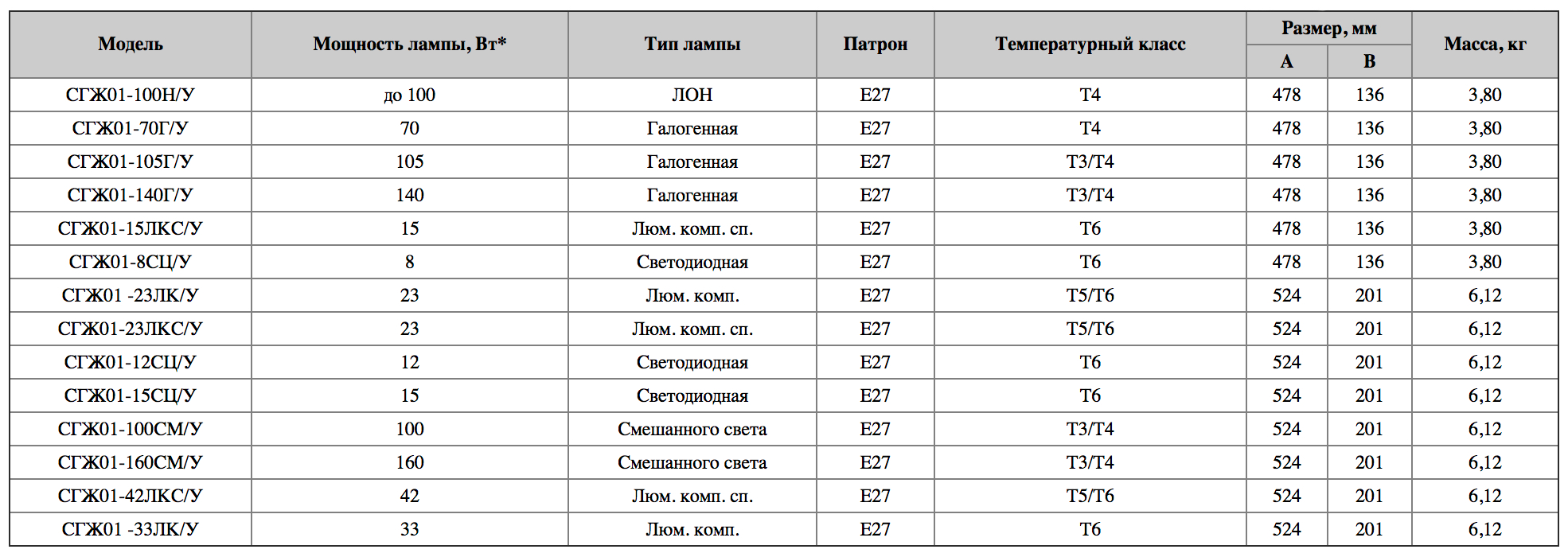 Таблица технических характеристик СГЖ01-.../У