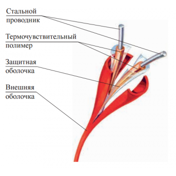 Темокабель (линейный пожарный извещатель) PHSC-190-EPC